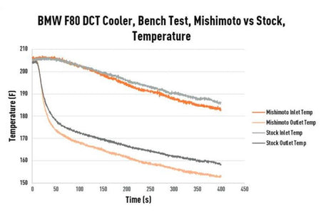 Mishimoto DCT Transmission Cooler for BMW F8X M2C/M3/M4 with S55 engine (MMTC-F80-15) temperature vs stock