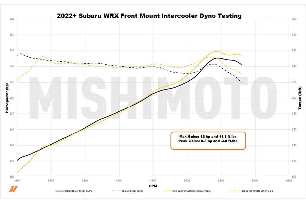 Mishimoto Performance FMIC & Intake Kit for 2022+ WRX (MMINT-WRX-22AI) front mount intercooler dyno graph compared to stock