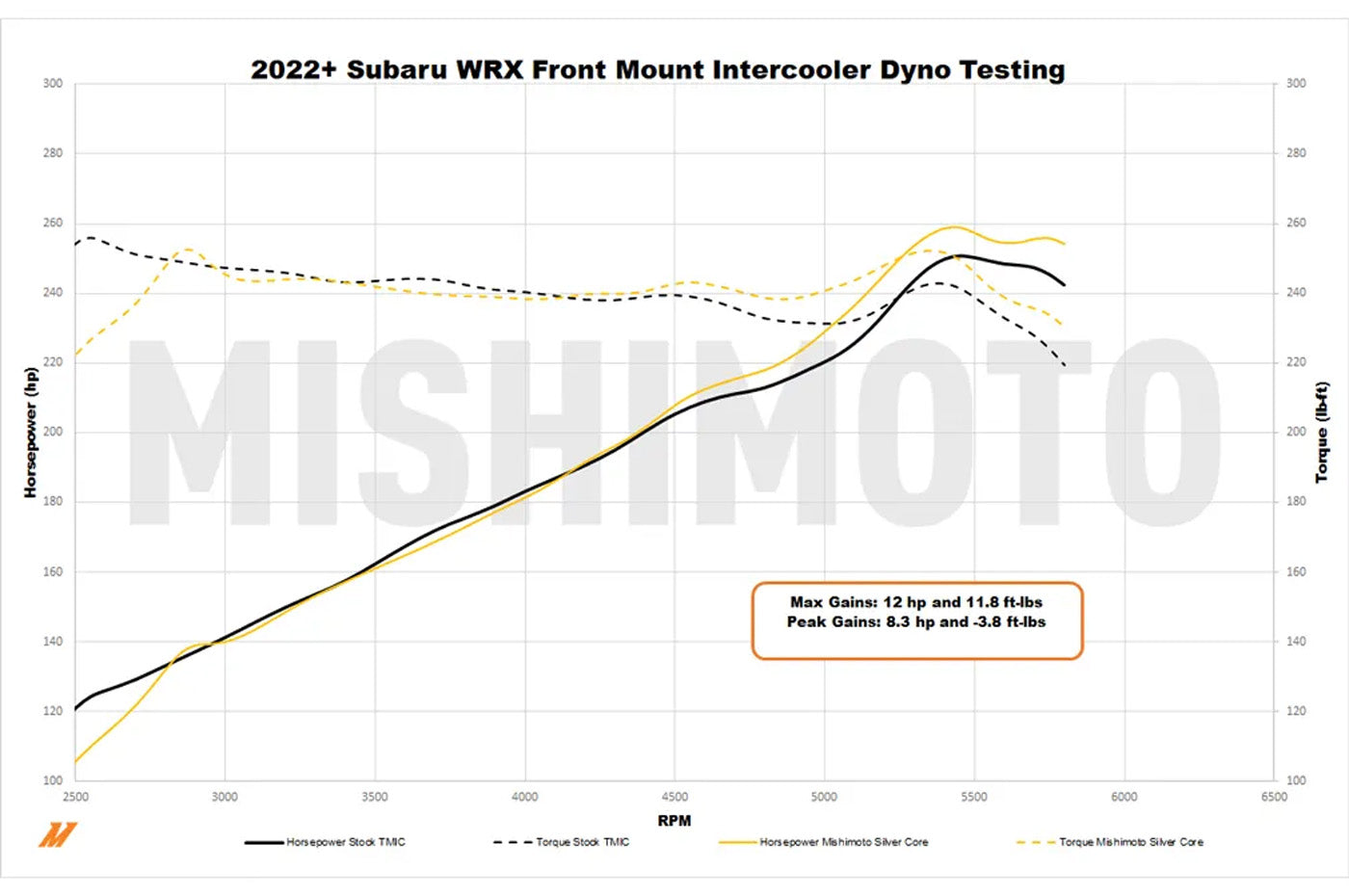 Mishimoto Performance FMIC & Intake Kit for 2022+ WRX (MMINT-WRX-22AI) front mount intercooler dyno graph compared to stock