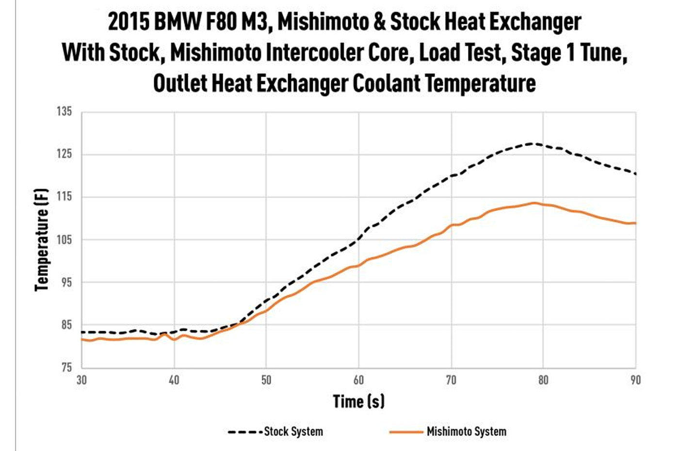 Mishimoto Performance Heat Exchanger for BMW F8X M2/M3/M4 (MMHE-F80-15) temps vs oem