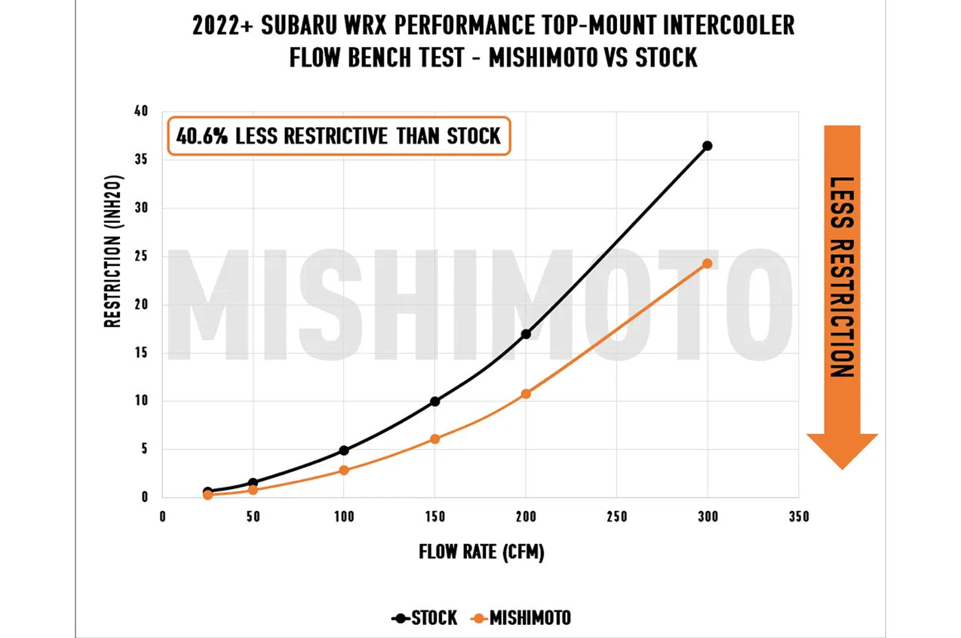 Mishimoto Performance Top Mount Intercooler Kit for 2022+ WRX (MMTMIC-WRX-22KBK) flow test vs stock