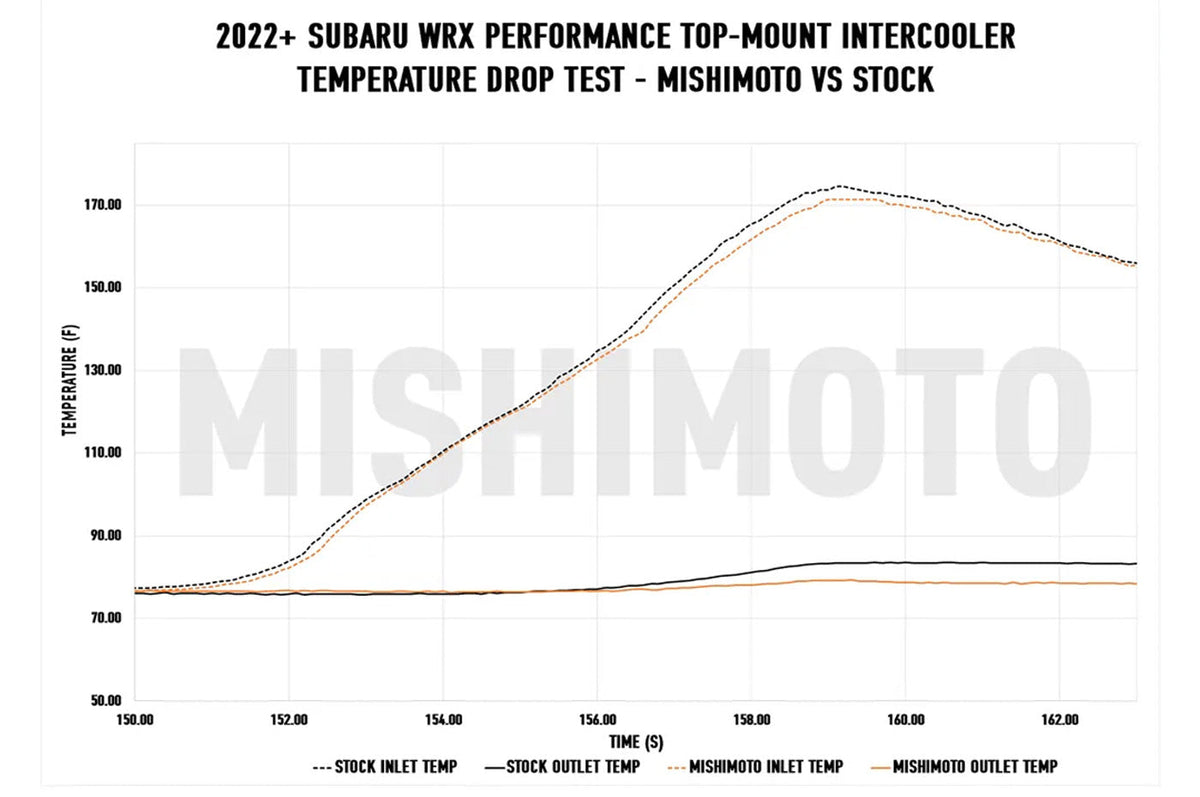 Mishimoto Performance Top Mount Intercooler Kit for 2022+ WRX (MMTMIC-WRX-22KBK) Temp test vs stock