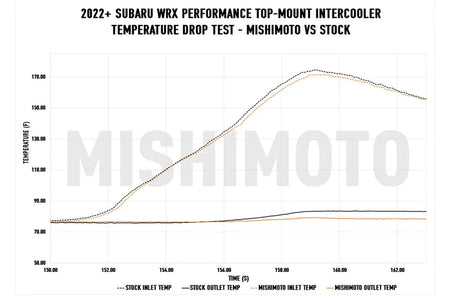 Mishimoto Performance Top Mount Intercooler Kit for 2022+ WRX (MMTMIC-WRX-22KBK) Temp test vs stock