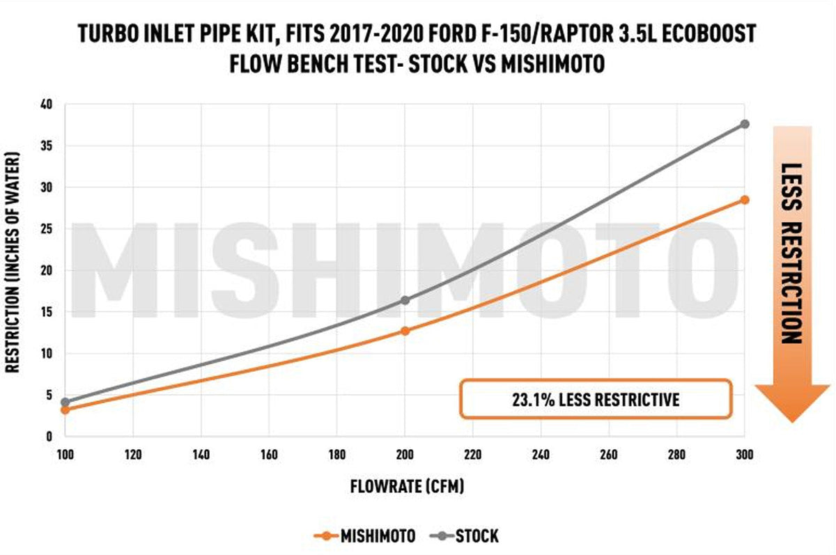 Mishimoto Turbo Inlet Tube Kit for 2017-2020 Ford F150 Raptor (MMAI-F35T-17T) flow bench test