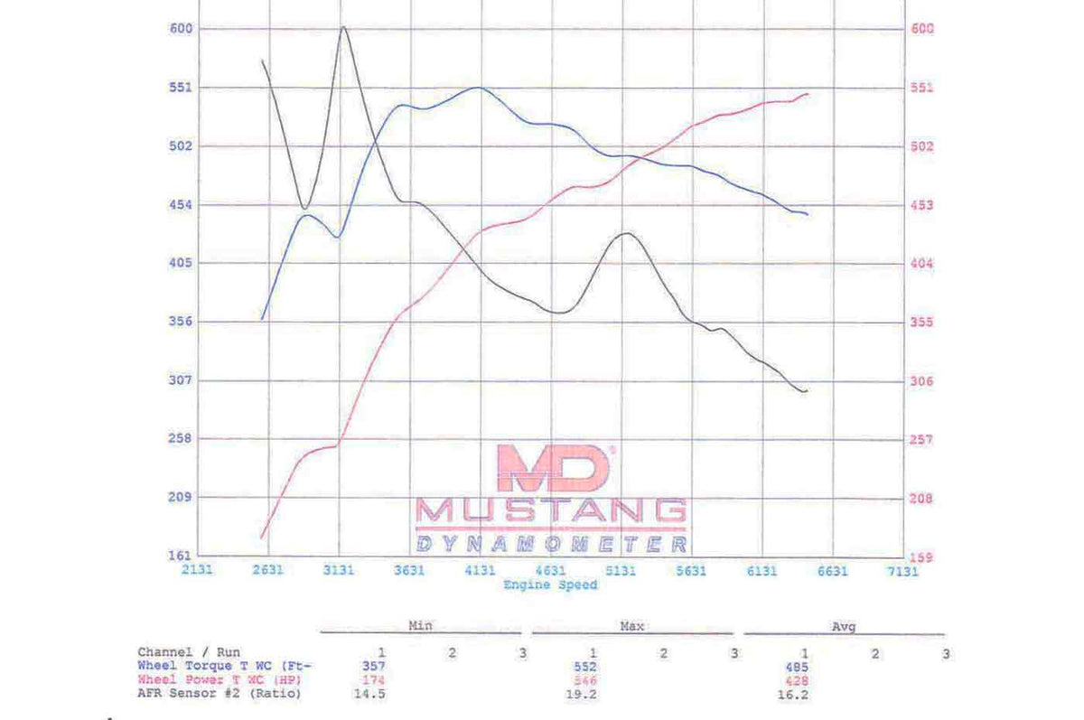 Pure Turbos PURE900 Turbochargers for Audi RS6, RS7, RSQ8, and Lamborghini URUS dyno chart
