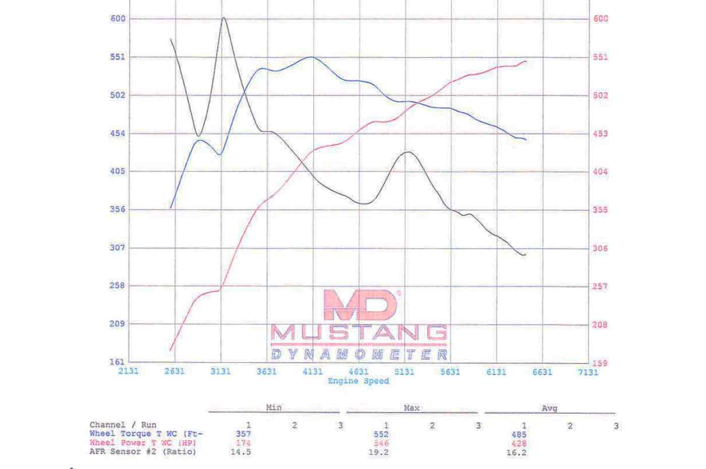 Pure Turbos PURE900 Turbochargers for Audi RS6, RS7, RSQ8, and Lamborghini URUS dyno chart