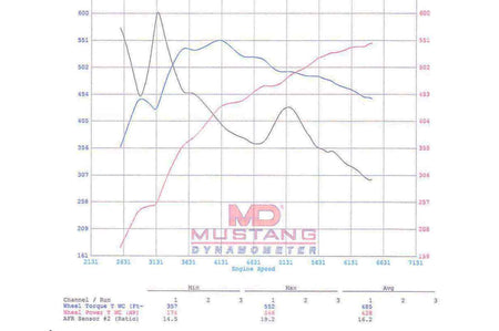 Pure Turbos PURE900 Turbochargers for Audi RS6, RS7, RSQ8, and Lamborghini URUS dyno chart