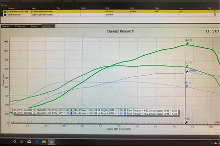 Pure Turbos PURE900 Turbochargers for 2016–2021 McLaren 570S, 2016–2021 McLaren 570GT, 2018–2021 McLaren 600LT, 2015–2017 McLaren 675LT (McLaren 3.8 L M838T E twin-turbo V8) dyno graph