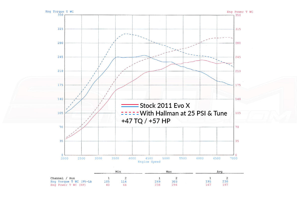 Evo  X Dyno Sheet with STM Base Tune