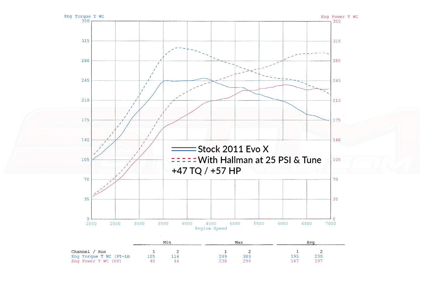 Evo  X Dyno Sheet with STM Base Tune