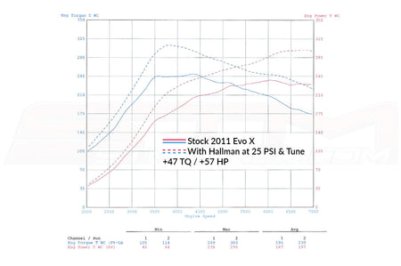 Evo  X Dyno Sheet with STM Base Tune