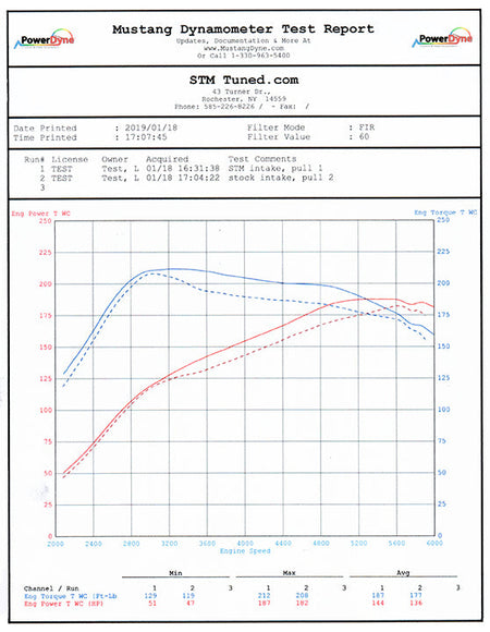 Dyno Graph for STM Intake vs Stock on 2017 Lexus IS200T