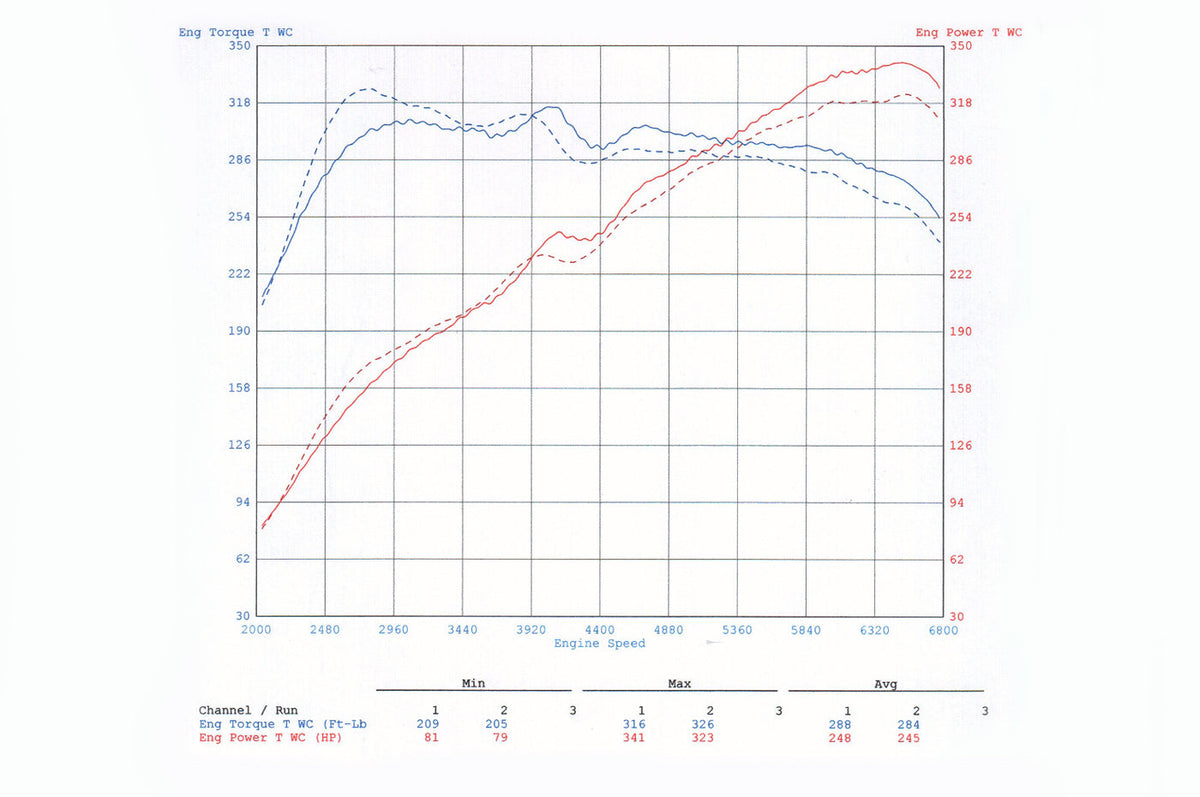 Audi RS3 Intercooler Dyno Graph