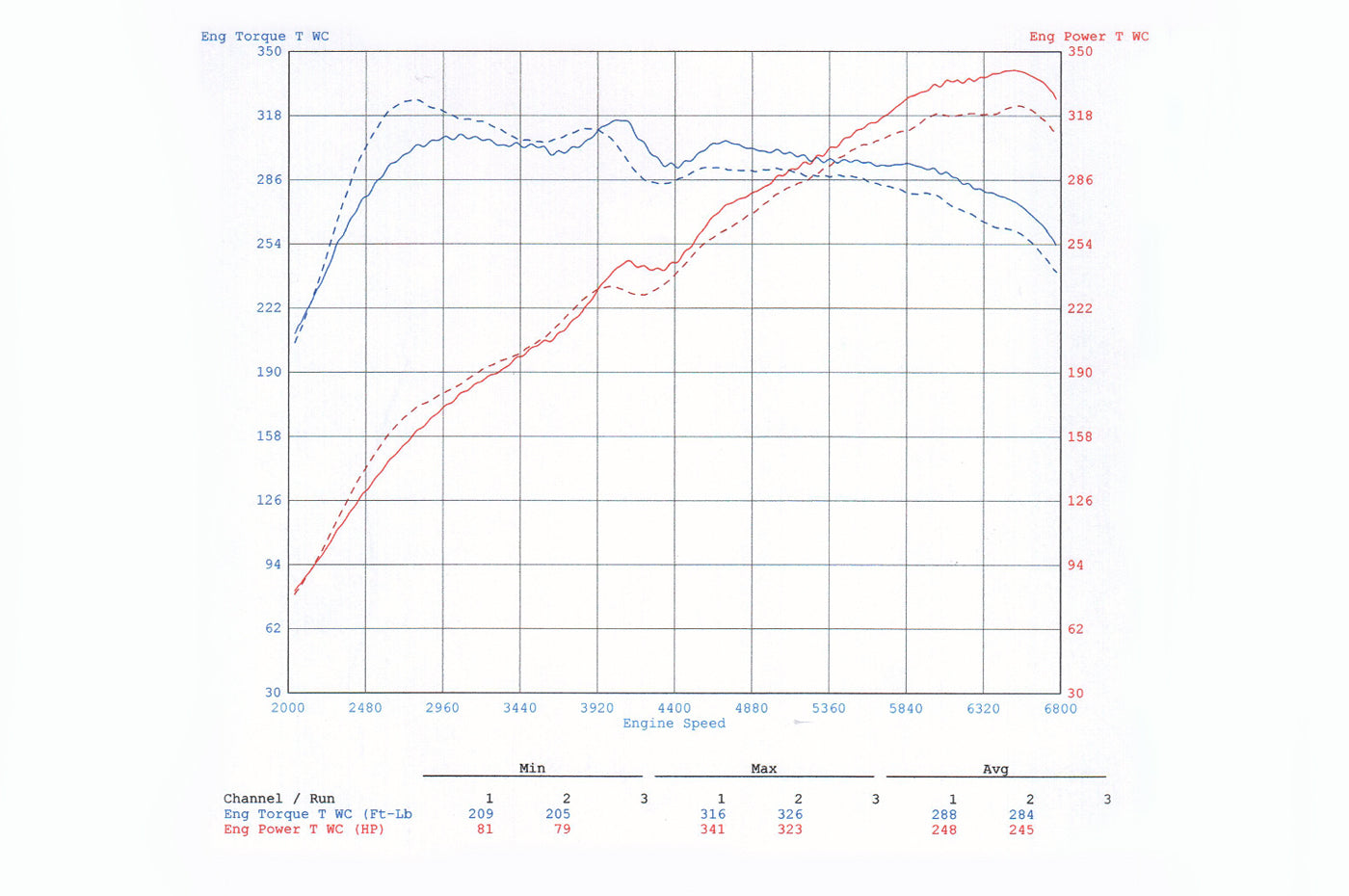 Audi RS3 Intercooler Dyno Graph