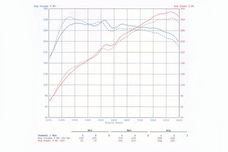 Audi RS3 Intercooler Dyno Graph
