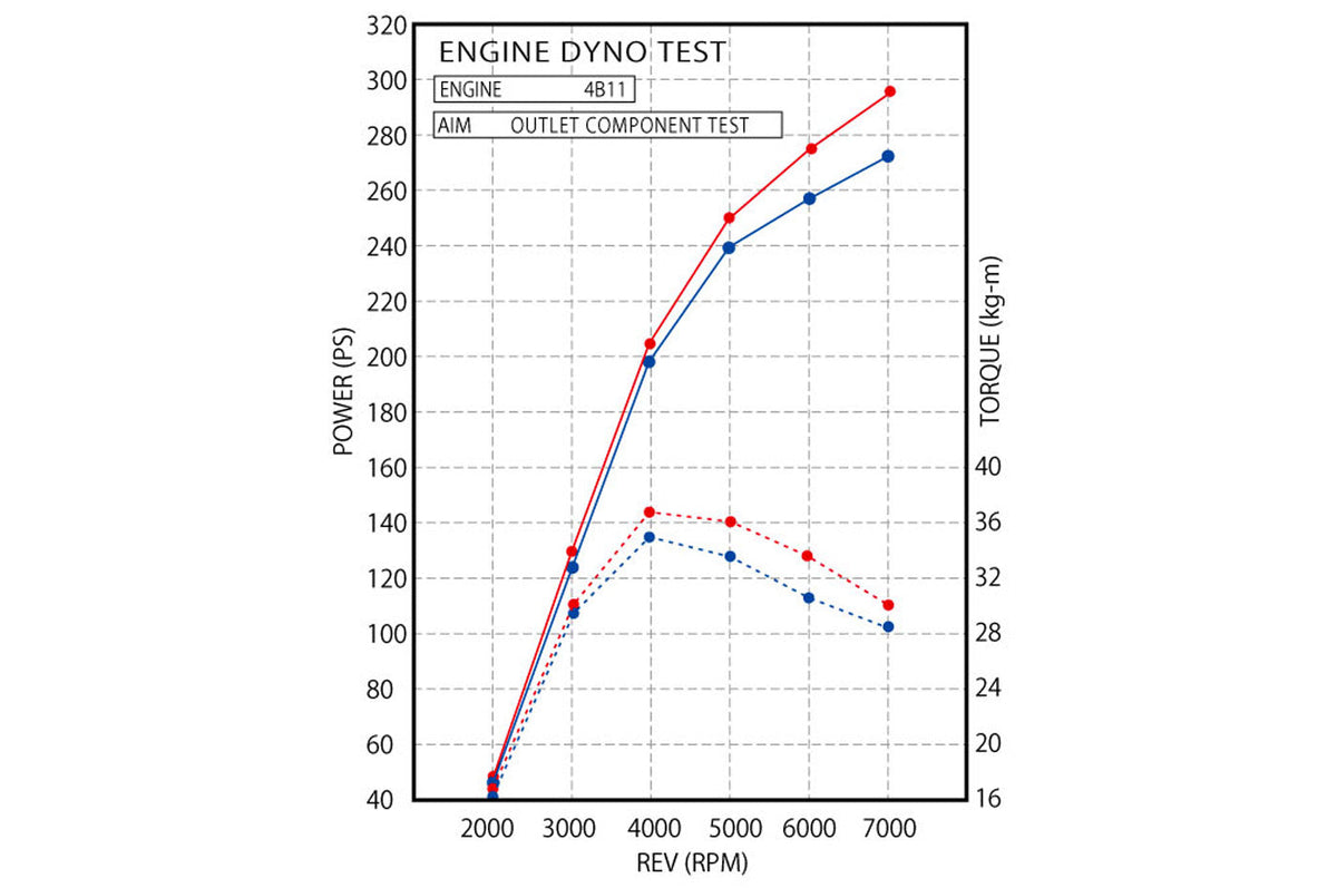 Tomei Expreme Evo X Wide Mouth Downpipe (TB6060-MT02A) dyno chart