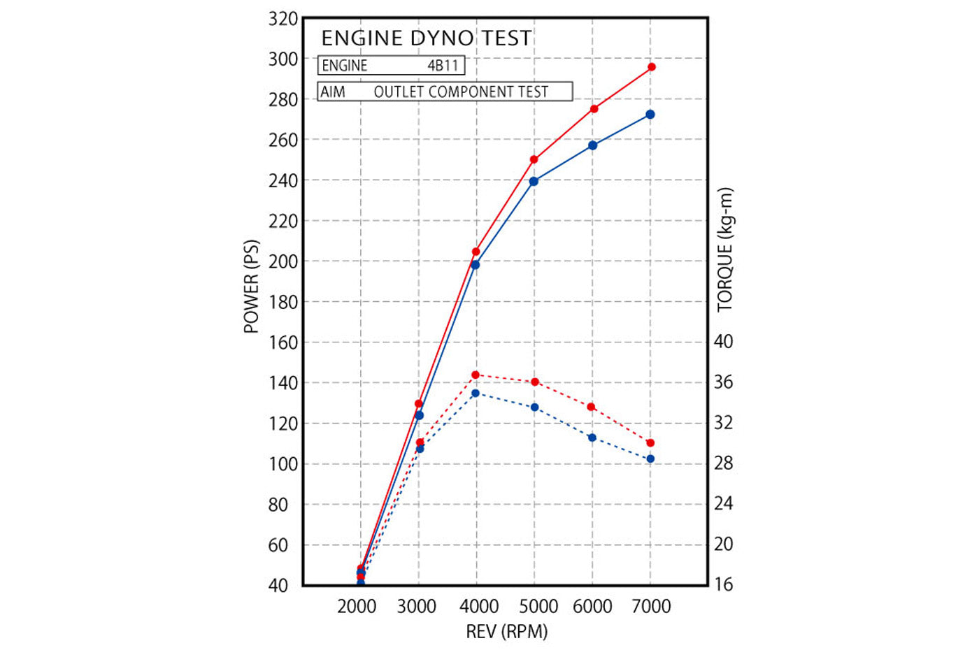 Tomei Expreme Evo X Wide Mouth Downpipe (TB6060-MT02A) dyno chart