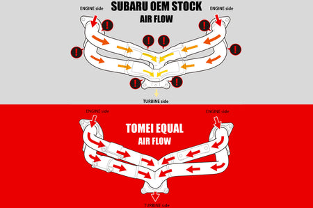 Tomei Expreme Exhaust Manifold Equal Length Headers for FA20 2015-2021 WRX (TB6010-SB04B) airflow difference