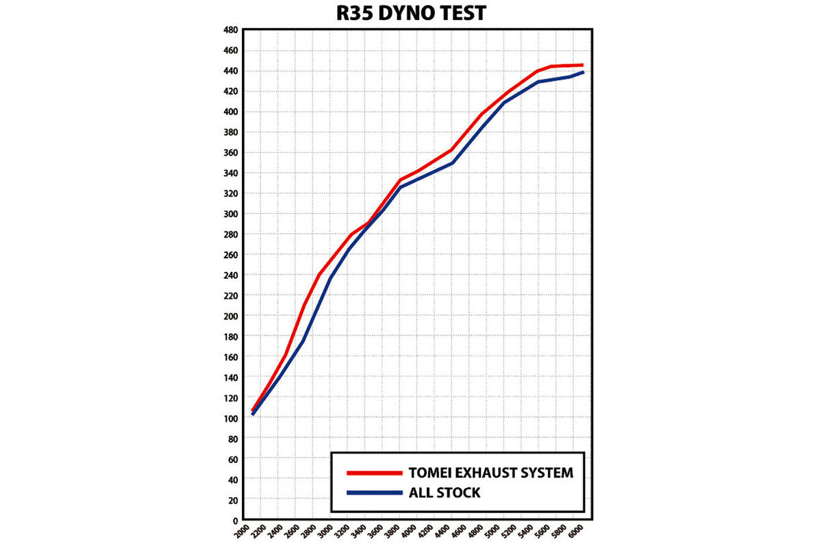 Tomei Expreme Titanium Full Exhaust for R35 GT-R (TB6070-NS01A) dyno chart