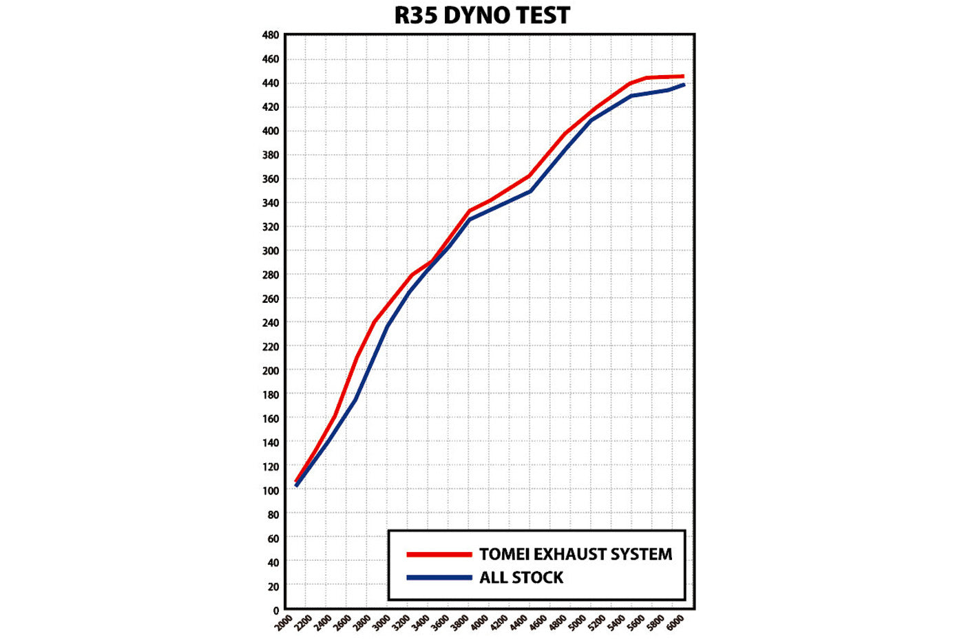 Tomei Expreme Titanium Full Exhaust for R35 GT-R (TB6070-NS01A) dyno chart