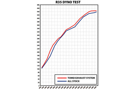 Tomei Expreme Titanium Full Exhaust for R35 GT-R (TB6070-NS01A) dyno chart