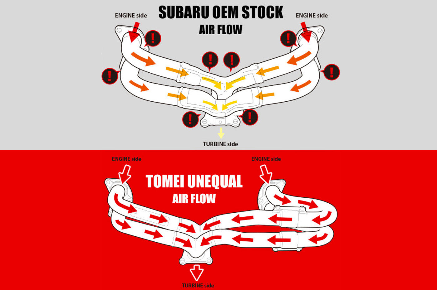Tomei Expreme Unequal Length Exhaust Manifold for 2015-2021 WRX (TB6010-SB04A) air flow vs stock manifold